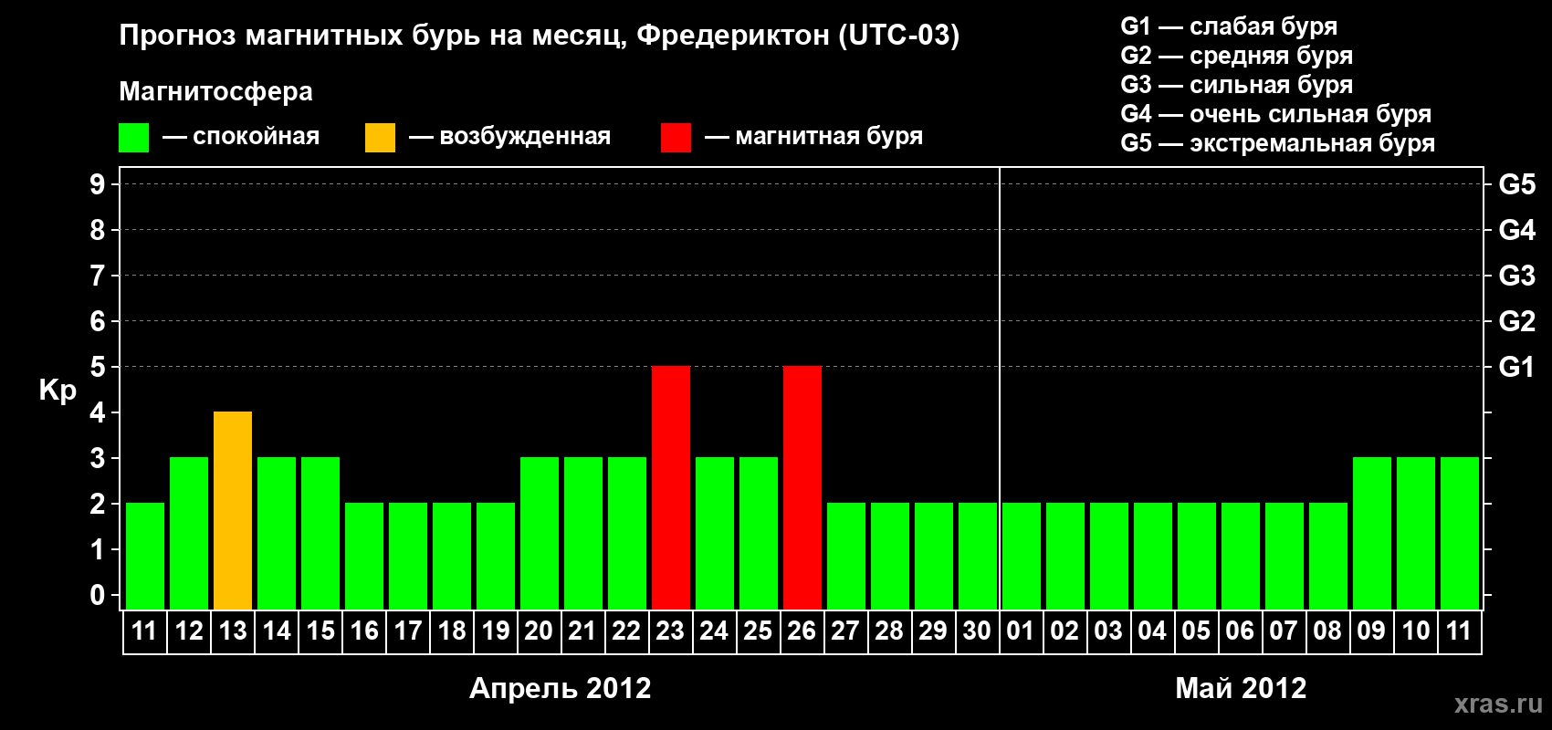 Прогноз максимального суточного геомагнитного индекса Kp на <b>1 месяц</b> (31 день) <b>с 11 апреля по 11 мая 2012 г</b>