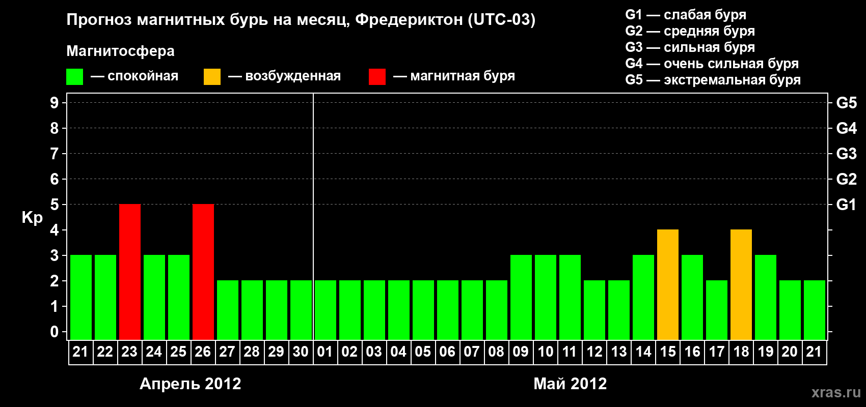 Прогноз максимального суточного геомагнитного индекса Kp на <b>1 месяц</b> (31 день) <b>с 21 апреля по 21 мая 2012 г</b>