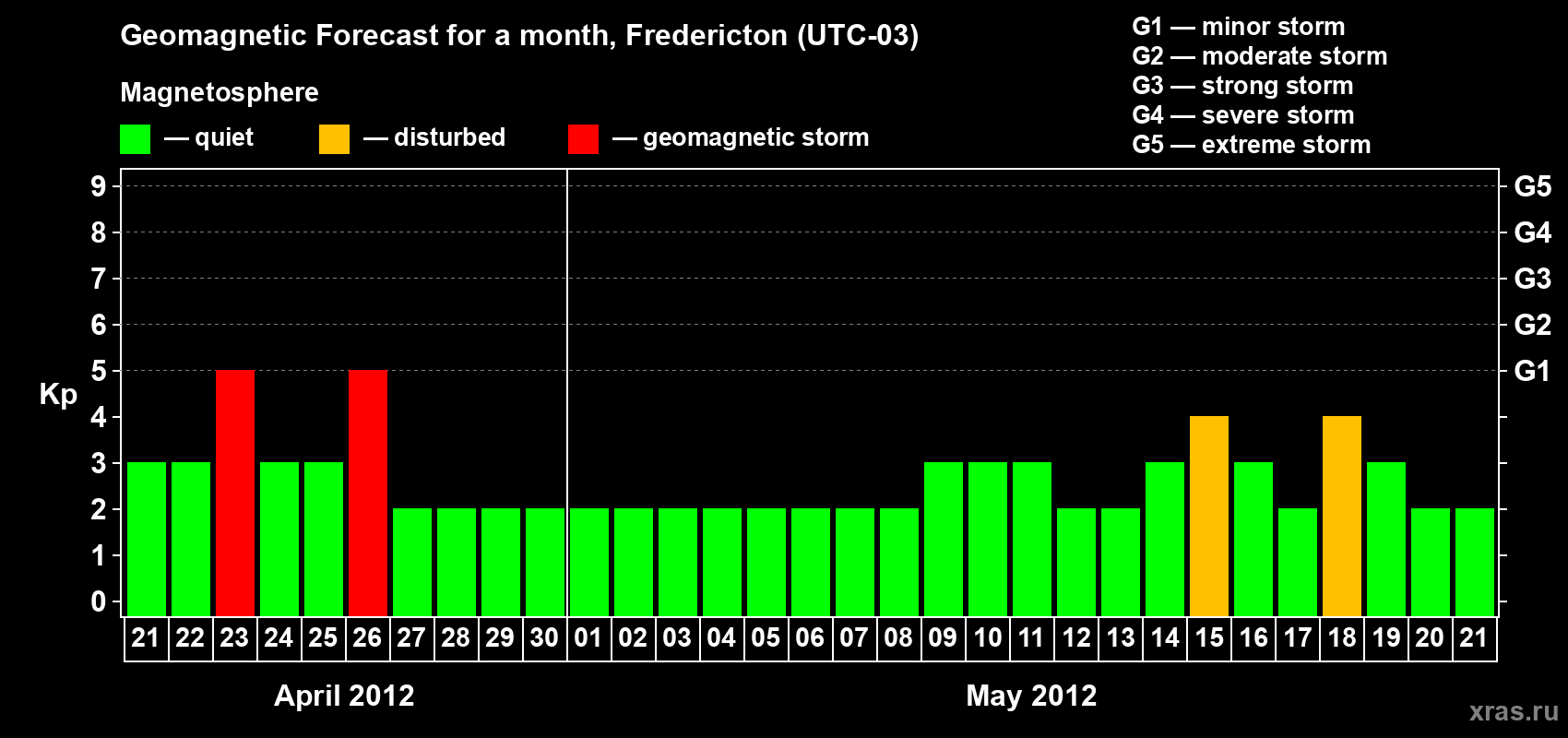 Forecast of the daily maximal value of geomagnetic index Kp for <b>1 month</b> (31 days) <b>from Apr 21, 2012 to May 21, 2012</b>