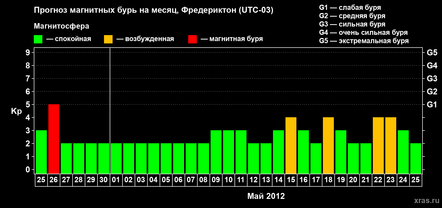 Прогноз максимального суточного геомагнитного индекса Kp на <b>1 месяц</b> (31 день) <b>с 25 апреля по 25 мая 2012 г</b>