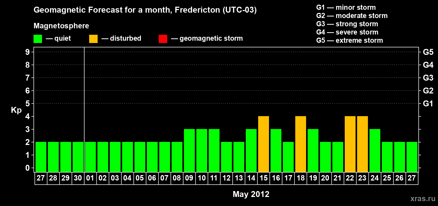 Forecast of the daily maximal value of geomagnetic index Kp for <b>1 month</b> (31 days) <b>from Apr 27, 2012 to May 27, 2012</b>