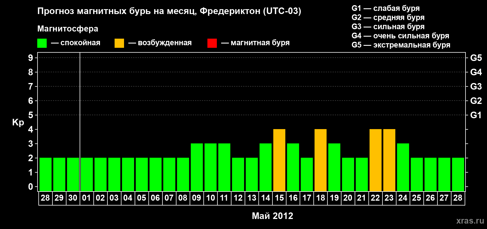 Прогноз максимального суточного геомагнитного индекса Kp на <b>1 месяц</b> (31 день) <b>с 28 апреля по 28 мая 2012 г</b>