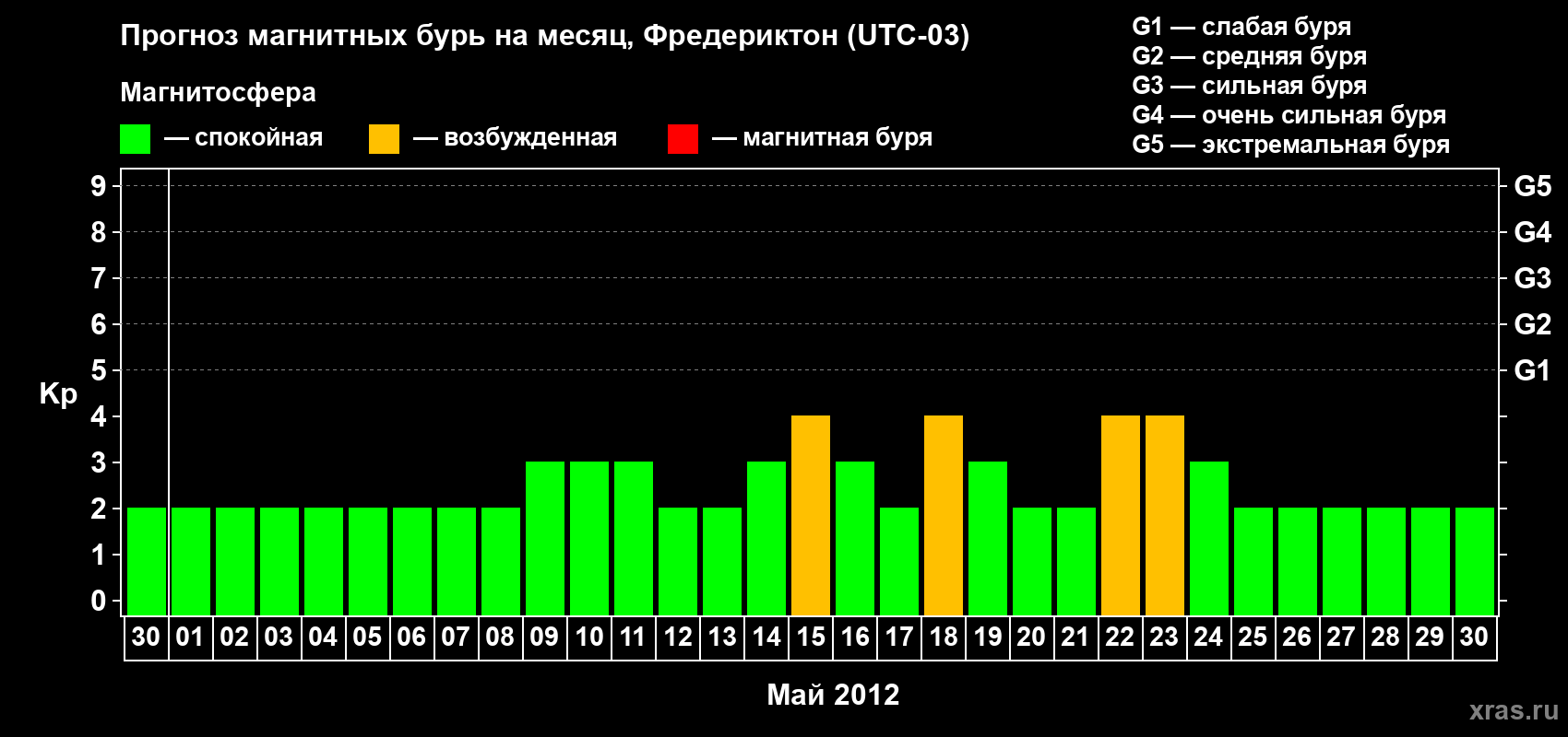 Прогноз максимального суточного геомагнитного индекса Kp на <b>1 месяц</b> (31 день) <b>с 30 апреля по 30 мая 2012 г</b>