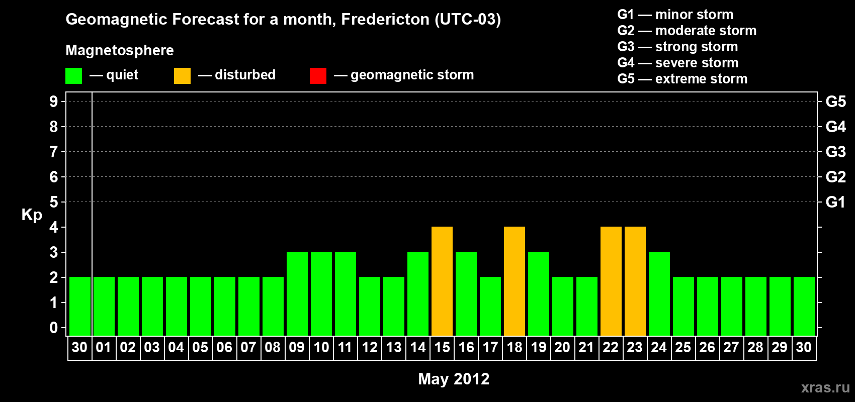 Forecast of the daily maximal value of geomagnetic index Kp for <b>1 month</b> (31 days) <b>from Apr 30, 2012 to May 30, 2012</b>