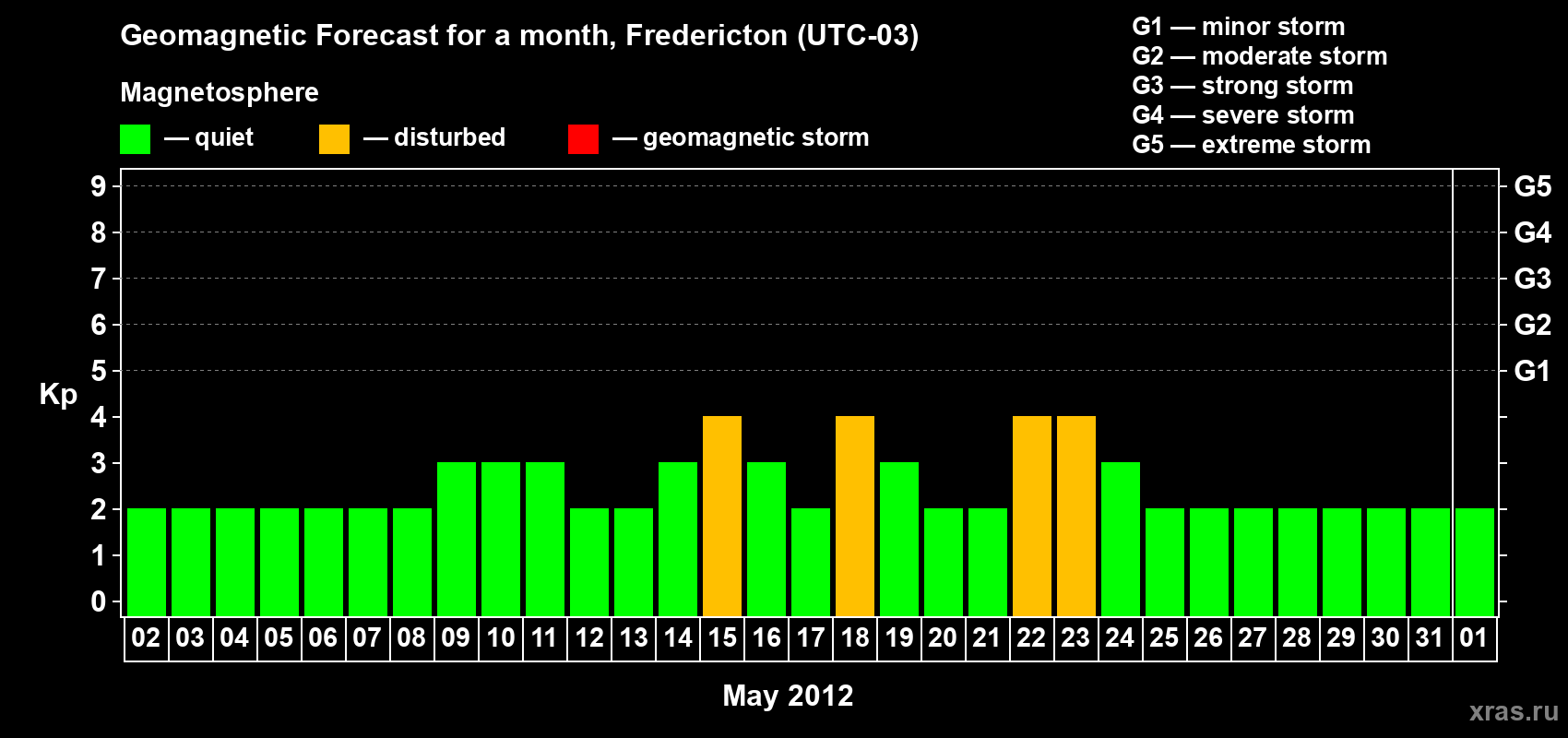 Forecast of the daily maximal value of geomagnetic index Kp for <b>1 month</b> (31 days) <b>from May 02, 2012 to Jun 01, 2012</b>