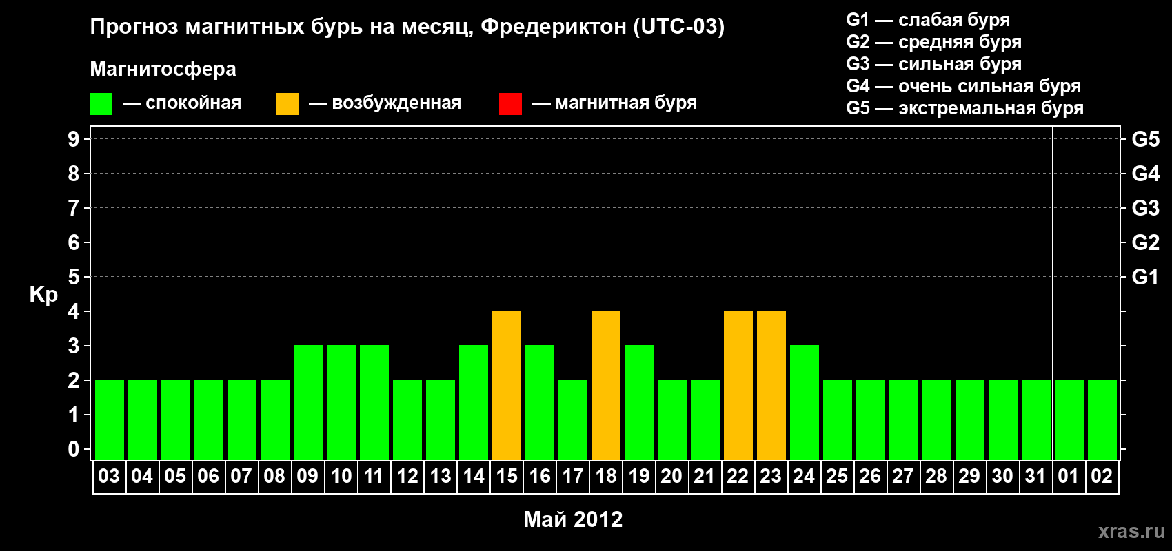 Прогноз максимального суточного геомагнитного индекса Kp на <b>1 месяц</b> (31 день) <b>с 03 мая по 02 июня 2012 г</b>
