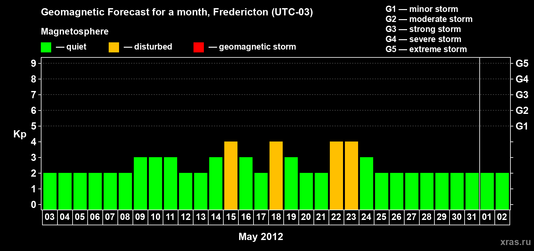 Forecast of the daily maximal value of geomagnetic index Kp for <b>1 month</b> (31 days) <b>from May 03, 2012 to Jun 02, 2012</b>