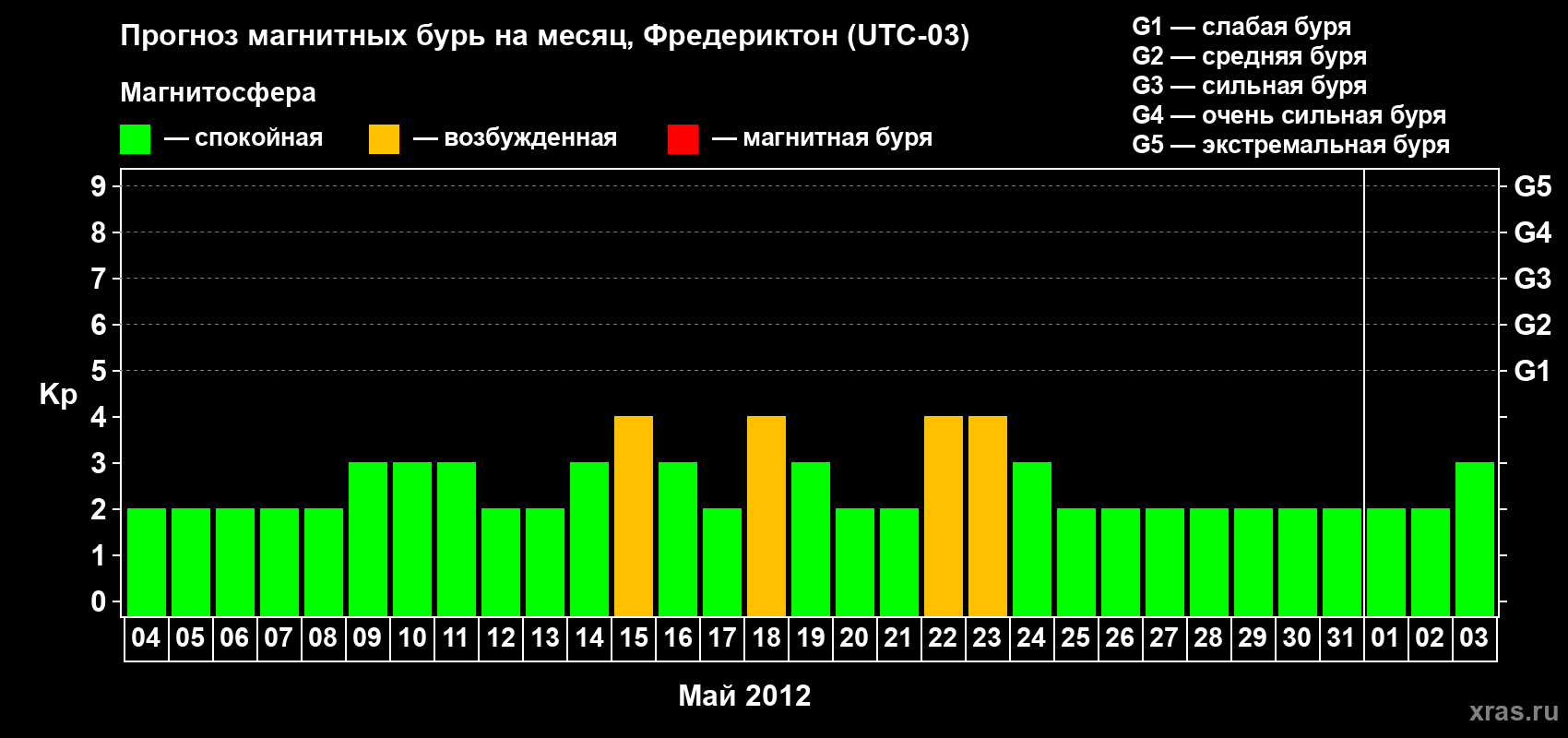 Прогноз максимального суточного геомагнитного индекса Kp на <b>1 месяц</b> (31 день) <b>с 04 мая по 03 июня 2012 г</b>