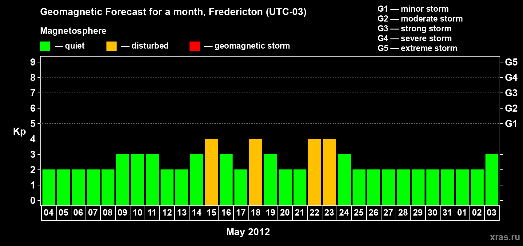 Forecast of the daily maximal value of geomagnetic index Kp for <b>1 month</b> (31 days) <b>from May 04, 2012 to Jun 03, 2012</b>