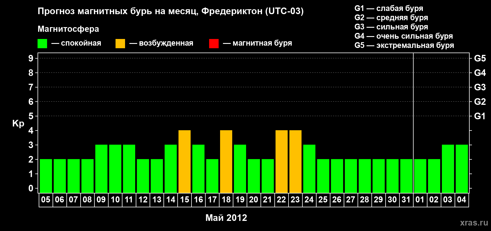 Прогноз максимального суточного геомагнитного индекса Kp на <b>1 месяц</b> (31 день) <b>с 05 мая по 04 июня 2012 г</b>