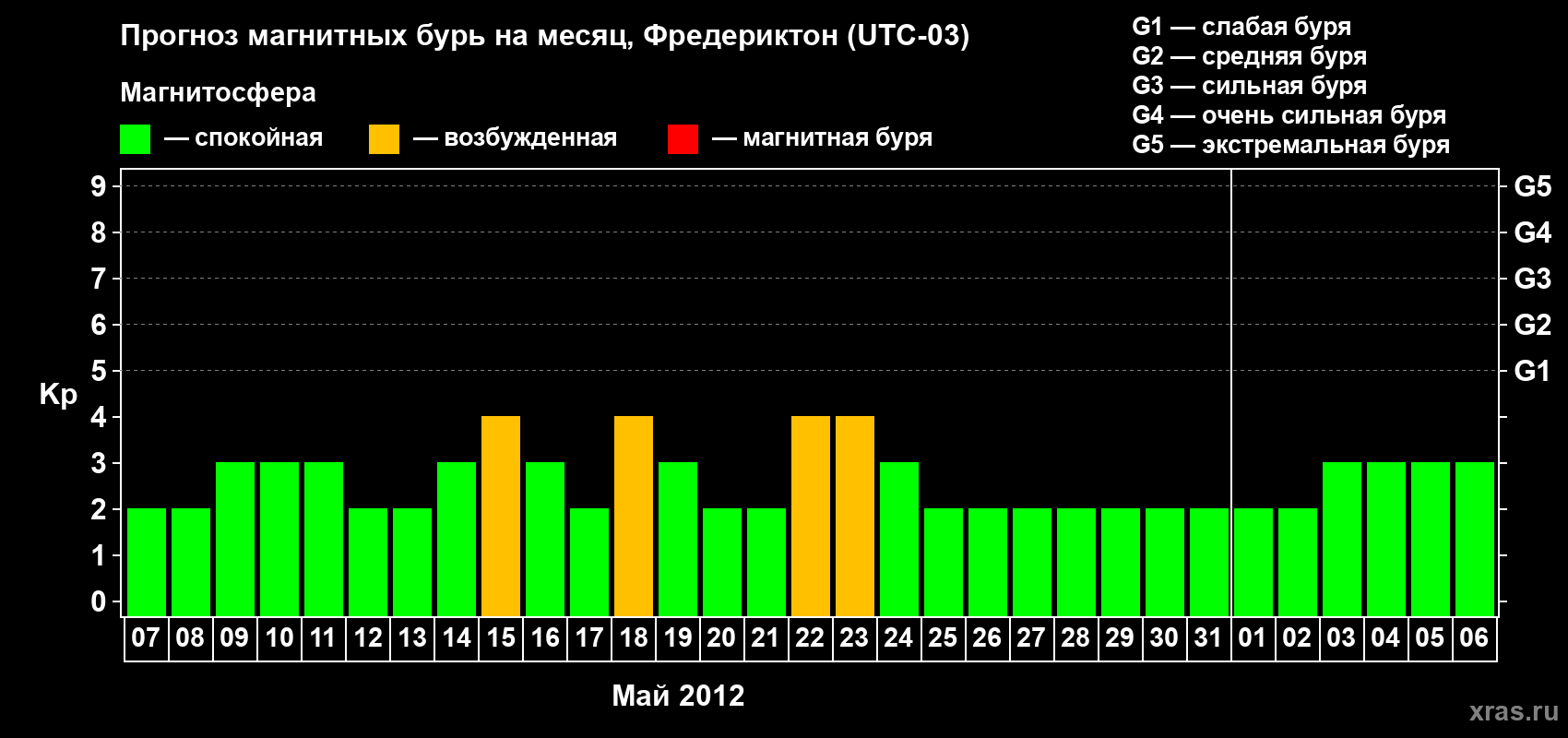 Прогноз максимального суточного геомагнитного индекса Kp на <b>1 месяц</b> (31 день) <b>с 07 мая по 06 июня 2012 г</b>