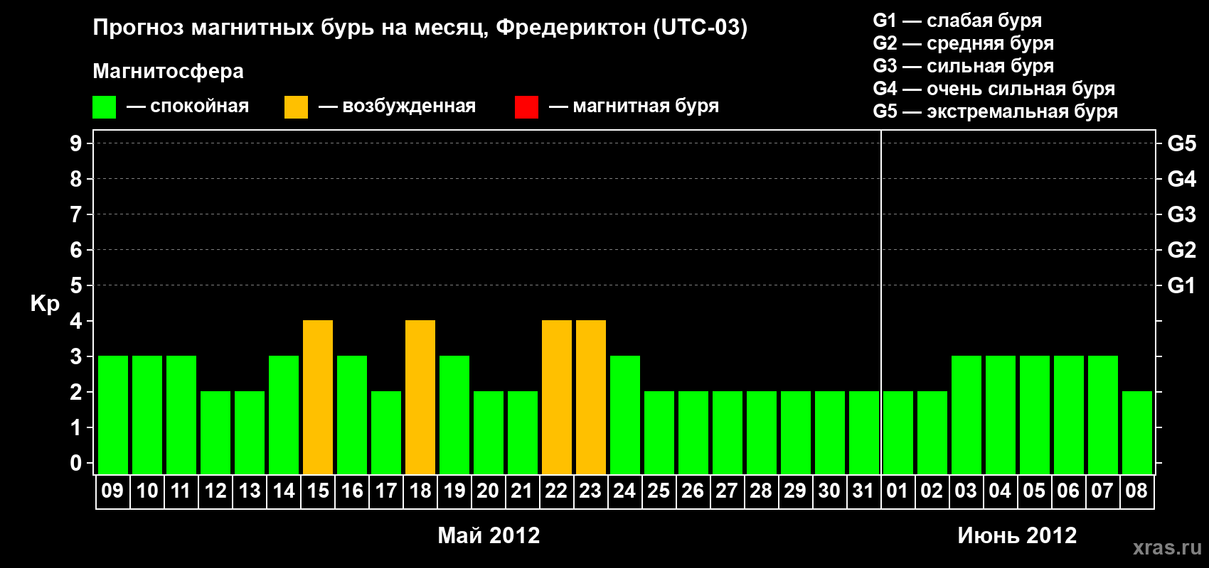 Прогноз максимального суточного геомагнитного индекса Kp на <b>1 месяц</b> (31 день) <b>с 09 мая по 08 июня 2012 г</b>