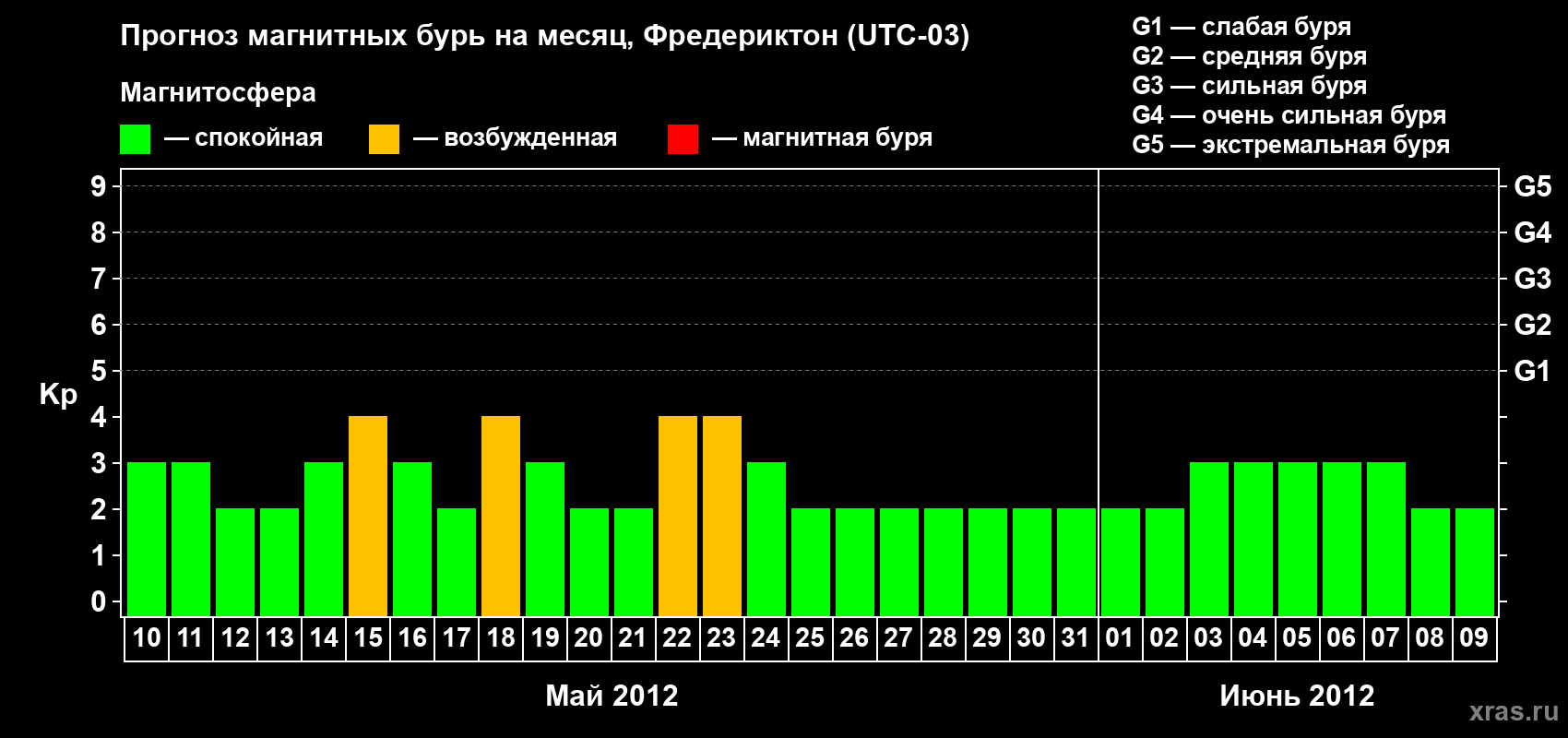 Прогноз максимального суточного геомагнитного индекса Kp на <b>1 месяц</b> (31 день) <b>с 10 мая по 09 июня 2012 г</b>