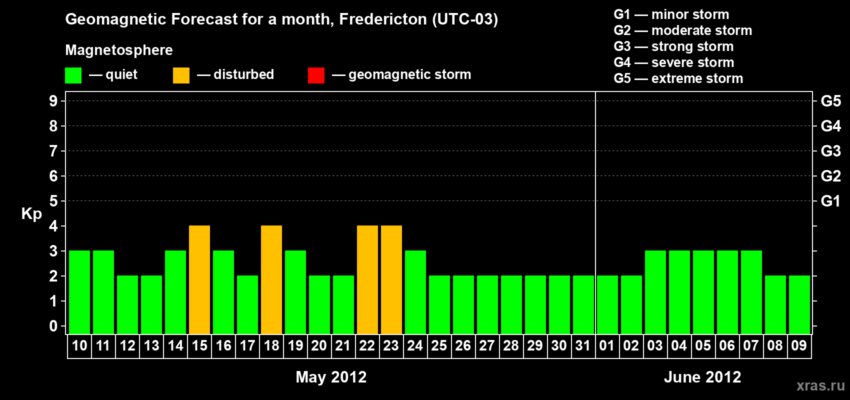 Forecast of the daily maximal value of geomagnetic index Kp for <b>1 month</b> (31 days) <b>from May 10, 2012 to Jun 09, 2012</b>