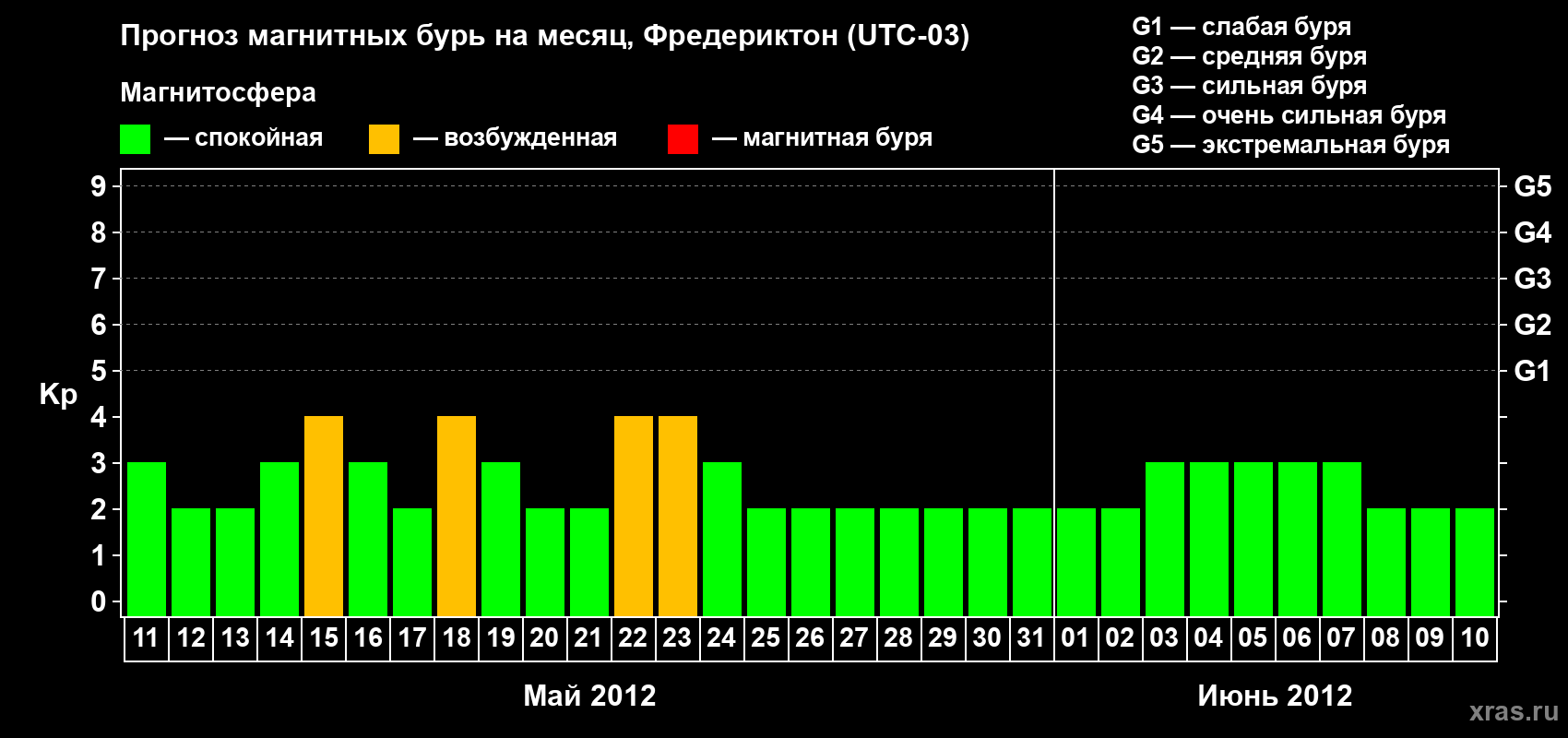 Прогноз максимального суточного геомагнитного индекса Kp на <b>1 месяц</b> (31 день) <b>с 11 мая по 10 июня 2012 г</b>
