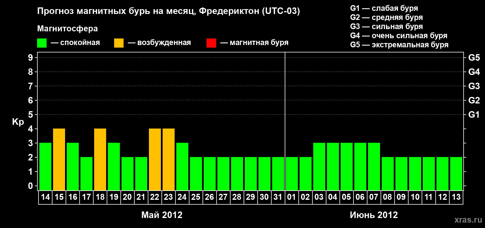 Прогноз максимального суточного геомагнитного индекса Kp на <b>1 месяц</b> (31 день) <b>с 14 мая по 13 июня 2012 г</b>