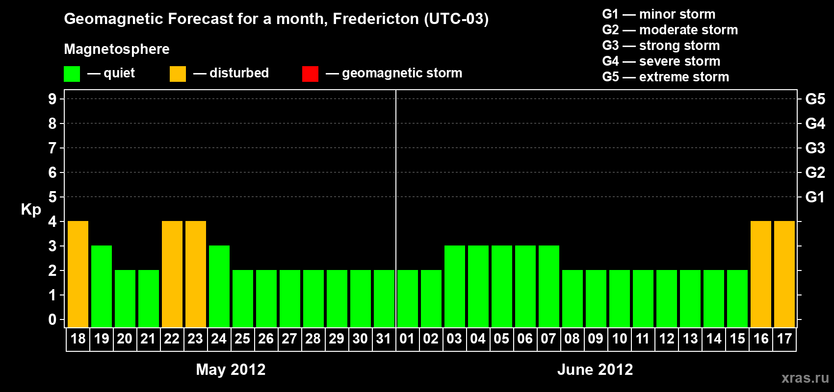 Forecast of the daily maximal value of geomagnetic index Kp for <b>1 month</b> (31 days) <b>from May 18, 2012 to Jun 17, 2012</b>