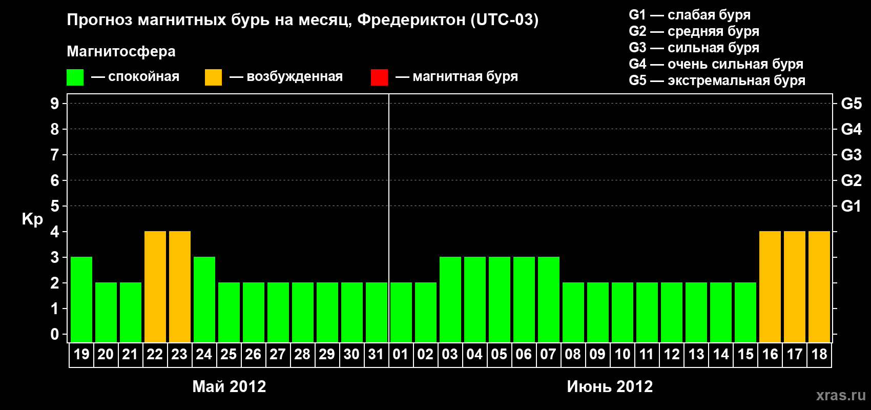 Прогноз максимального суточного геомагнитного индекса Kp на <b>1 месяц</b> (31 день) <b>с 19 мая по 18 июня 2012 г</b>