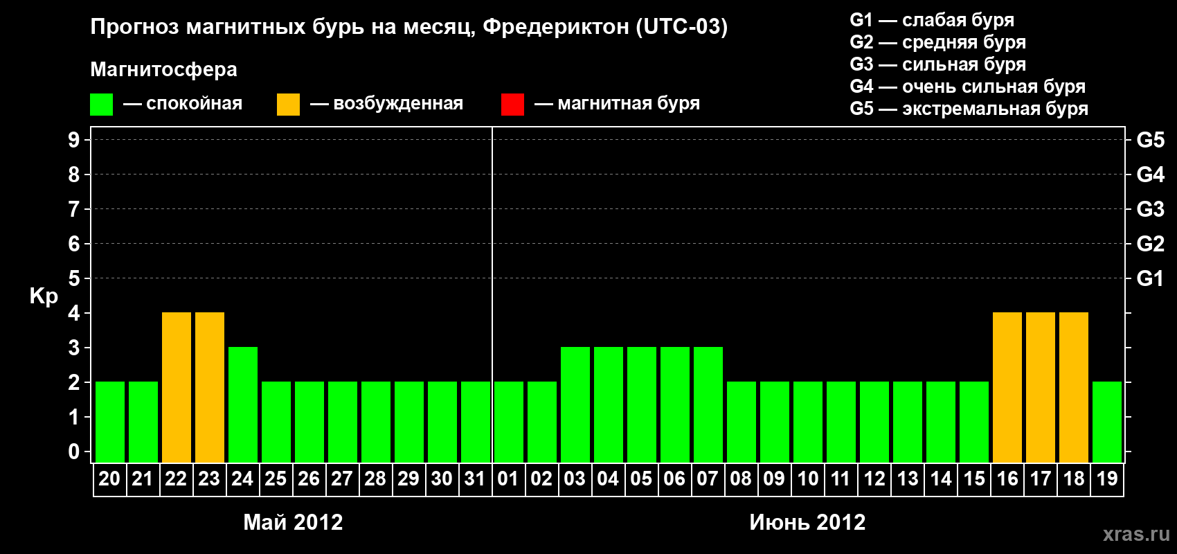 Прогноз максимального суточного геомагнитного индекса Kp на <b>1 месяц</b> (31 день) <b>с 20 мая по 19 июня 2012 г</b>