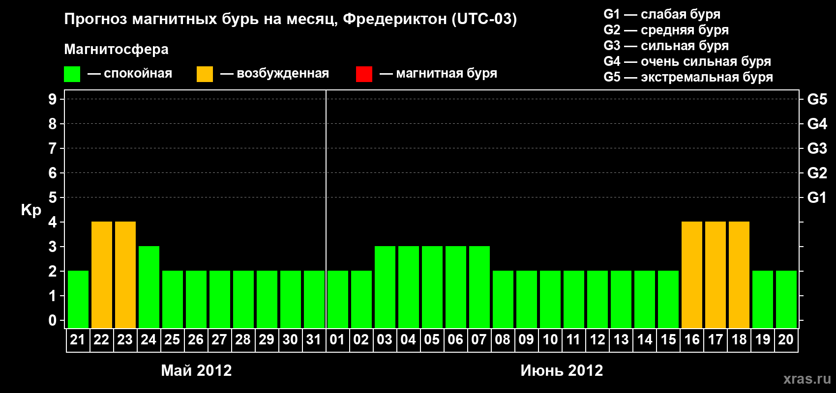 Прогноз максимального суточного геомагнитного индекса Kp на <b>1 месяц</b> (31 день) <b>с 21 мая по 20 июня 2012 г</b>