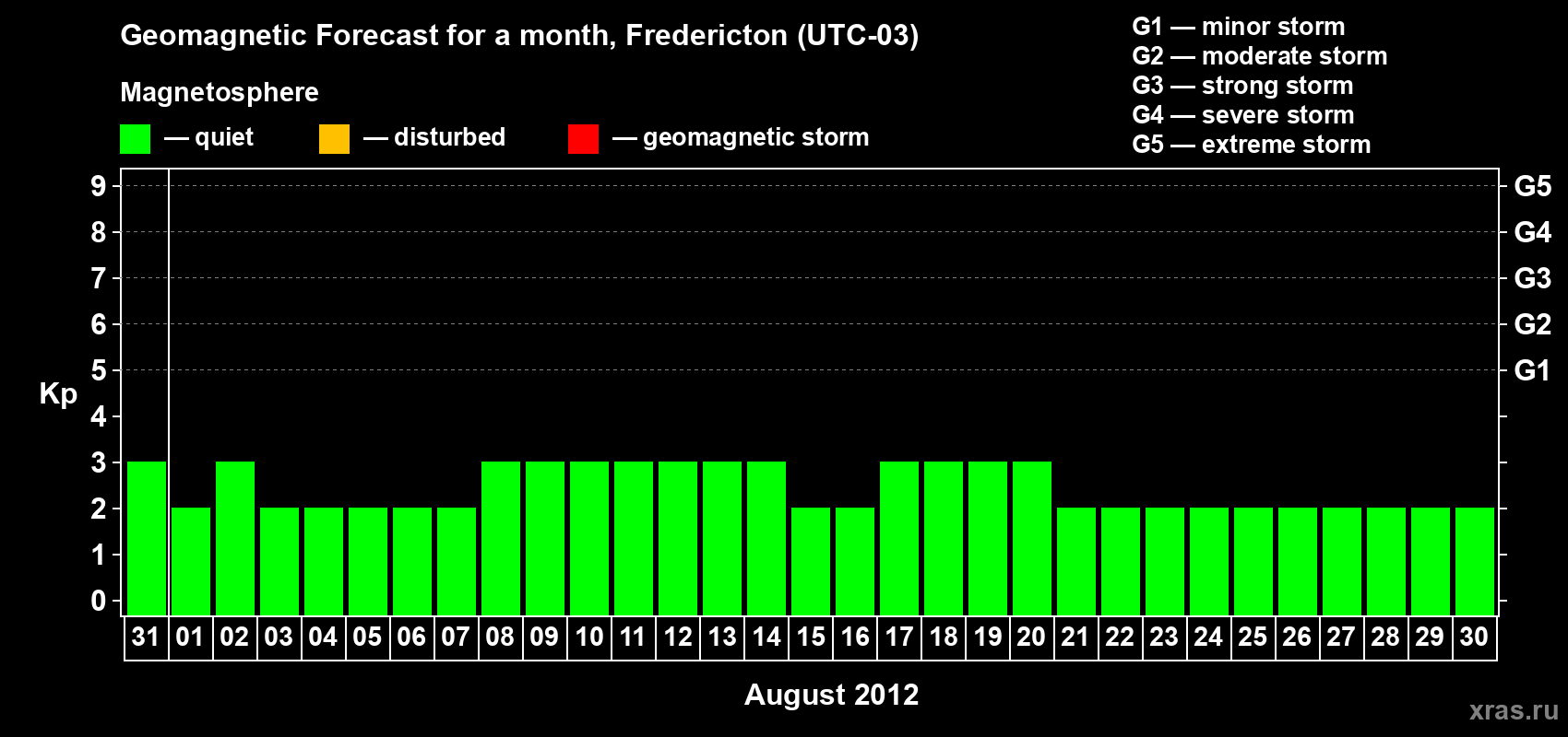 Forecast of the daily maximal value of geomagnetic index Kp for <b>1 month</b> (31 days) <b>from Jul 31, 2012 to Aug 30, 2012</b>
