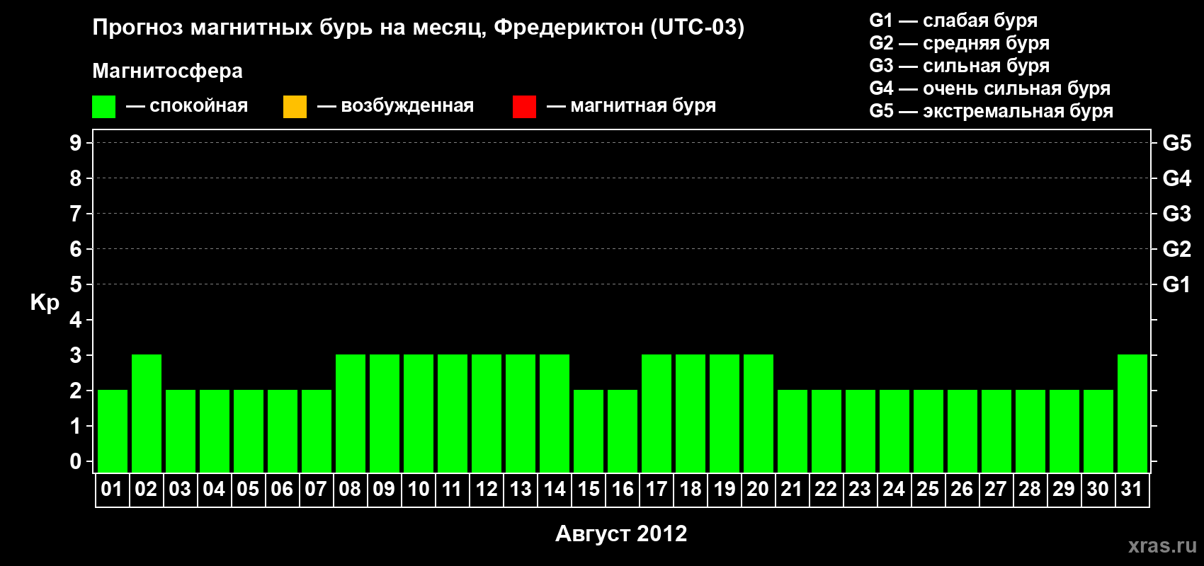 Прогноз максимального суточного геомагнитного индекса Kp на <b>1 месяц</b> (31 день) <b>с 01 августа по 31 августа 2012 г</b>