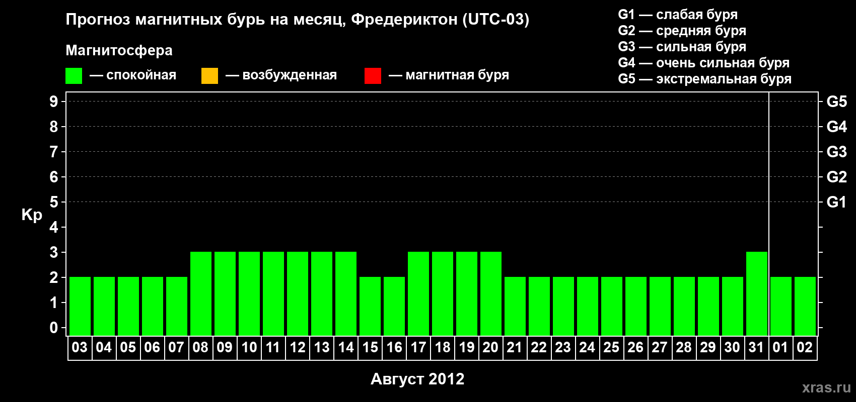 Прогноз максимального суточного геомагнитного индекса Kp на <b>1 месяц</b> (31 день) <b>с 03 августа по 02 сентября 2012 г</b>