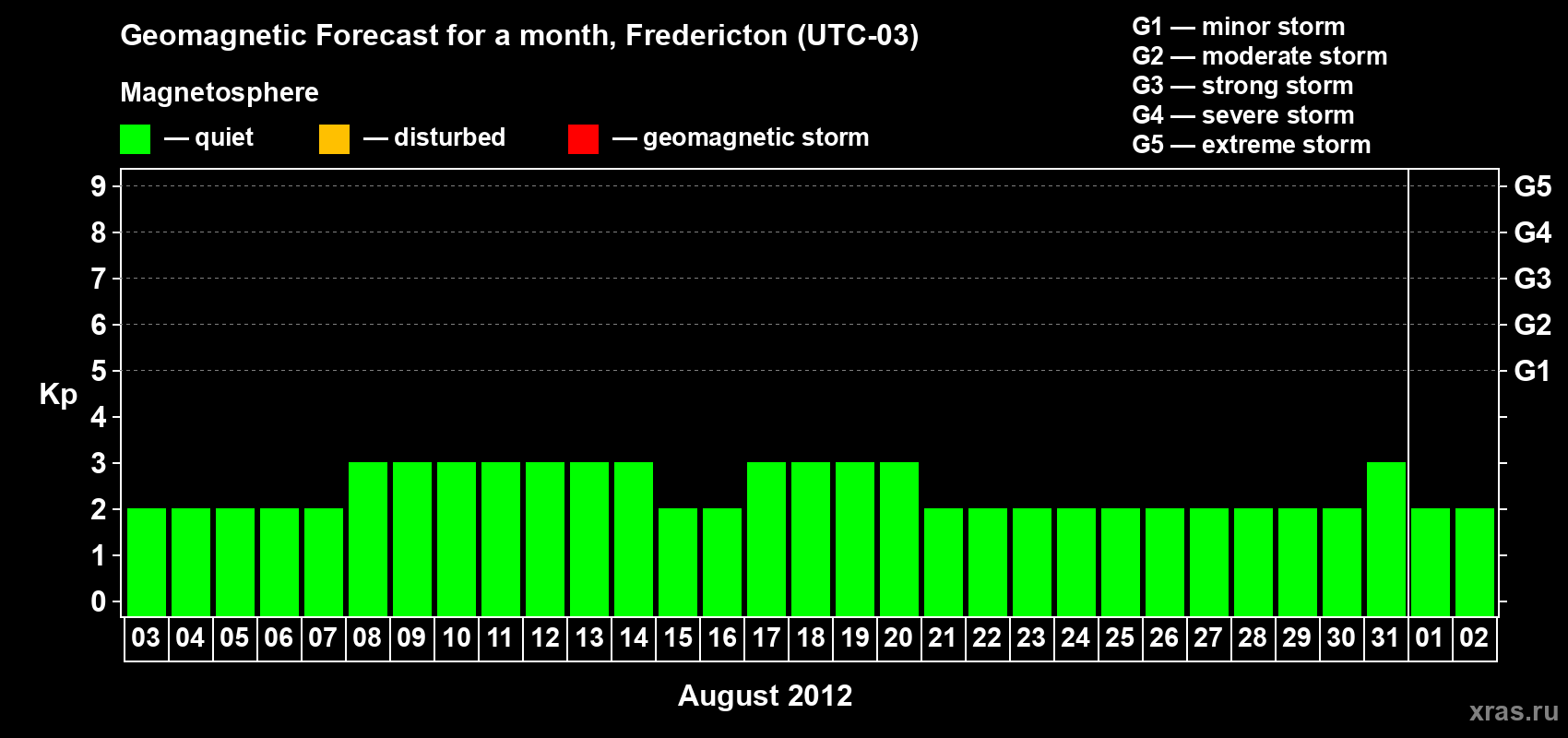 Forecast of the daily maximal value of geomagnetic index Kp for <b>1 month</b> (31 days) <b>from Aug 03, 2012 to Sep 02, 2012</b>