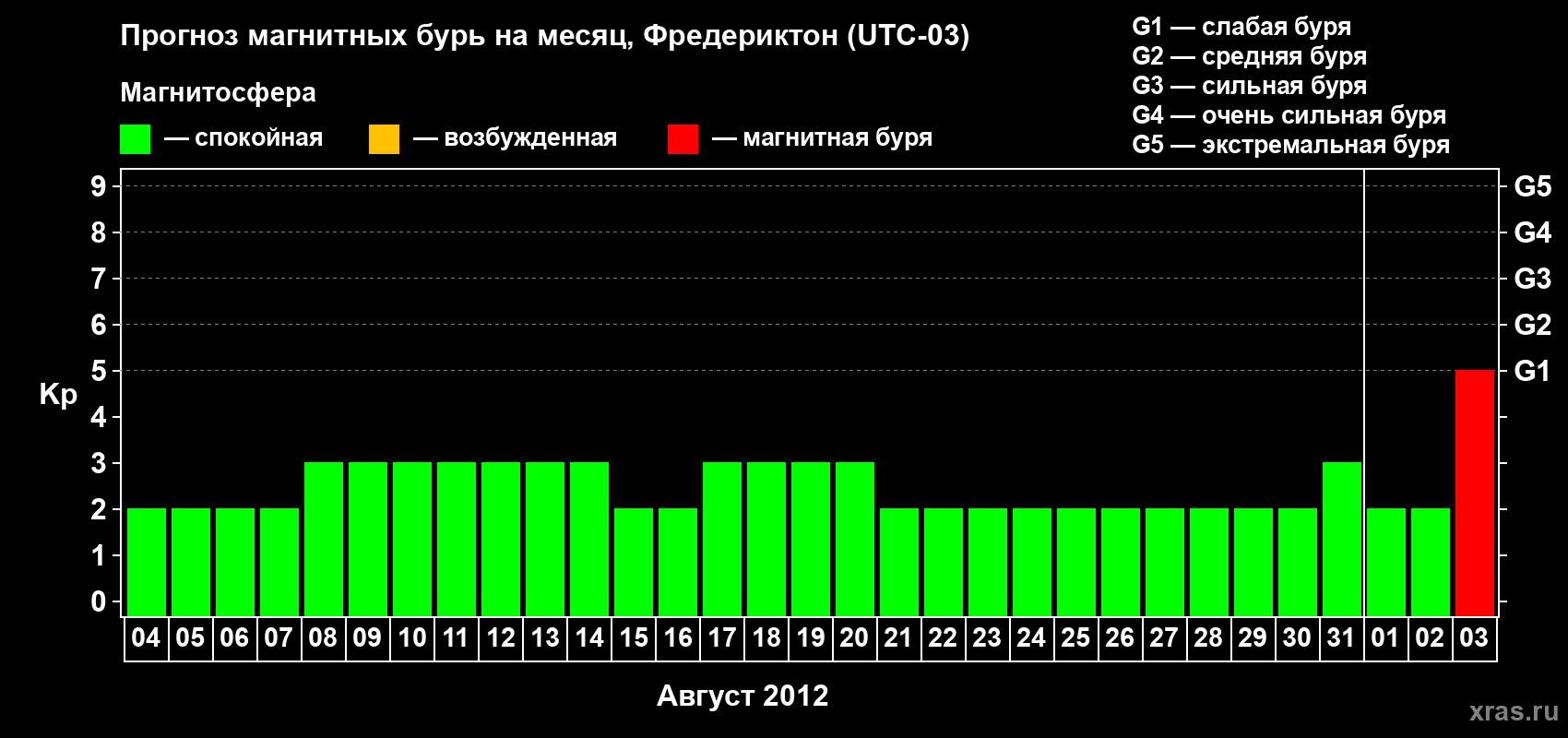 Прогноз максимального суточного геомагнитного индекса Kp на <b>1 месяц</b> (31 день) <b>с 04 августа по 03 сентября 2012 г</b>