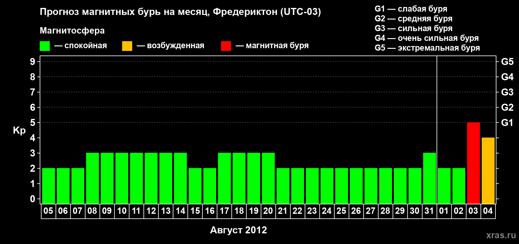 Прогноз максимального суточного геомагнитного индекса Kp на <b>1 месяц</b> (31 день) <b>с 05 августа по 04 сентября 2012 г</b>