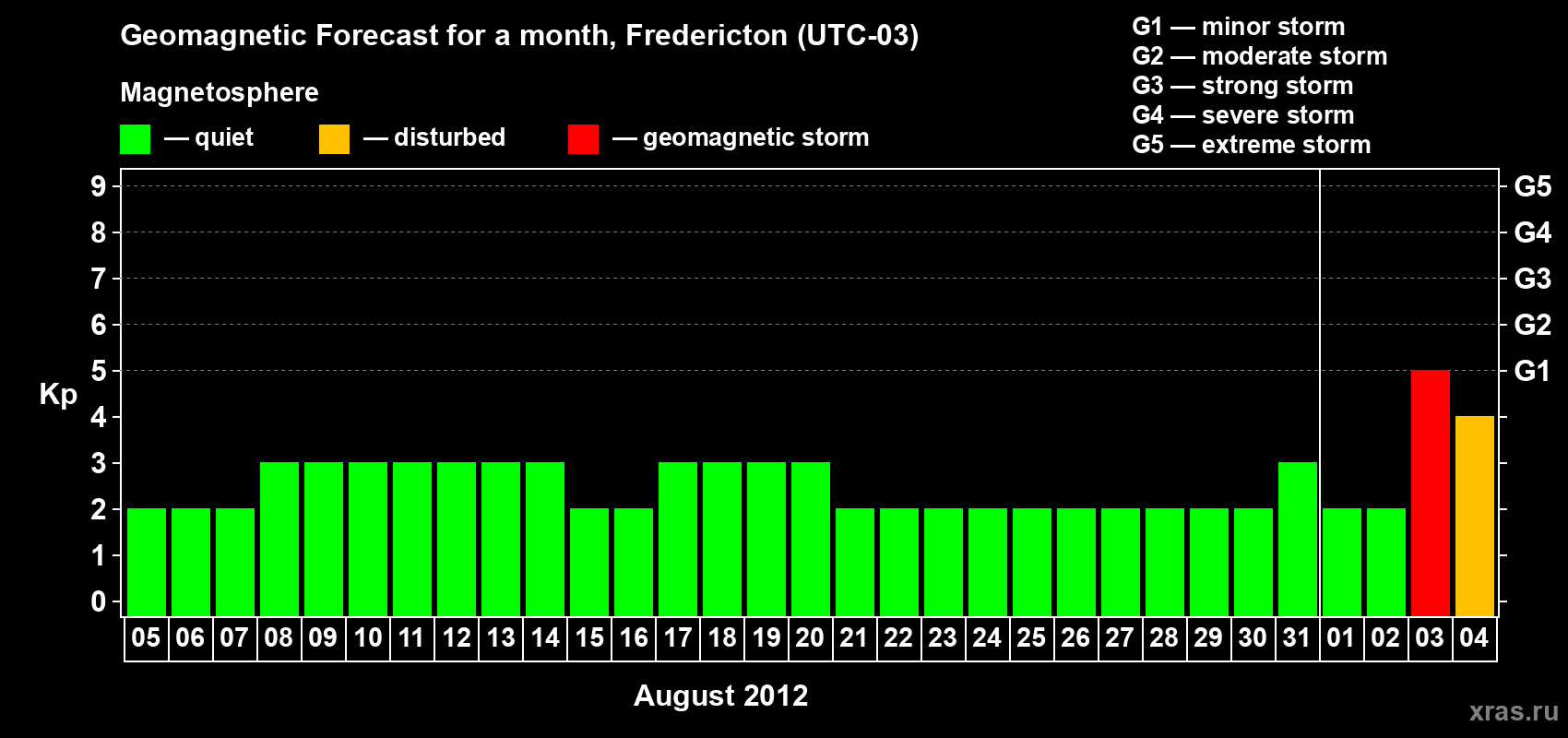Forecast of the daily maximal value of geomagnetic index Kp for <b>1 month</b> (31 days) <b>from Aug 05, 2012 to Sep 04, 2012</b>