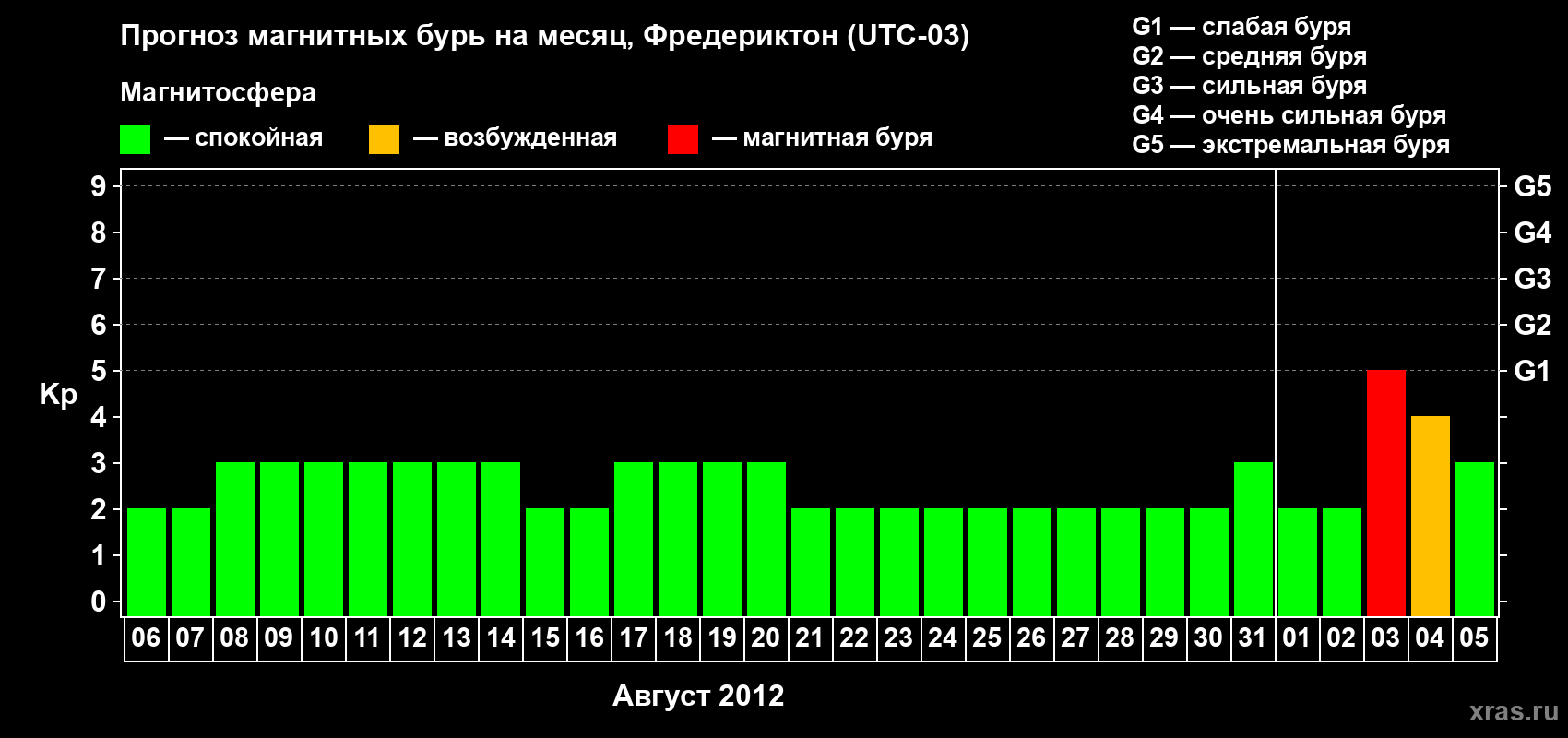 Прогноз максимального суточного геомагнитного индекса Kp на <b>1 месяц</b> (31 день) <b>с 06 августа по 05 сентября 2012 г</b>