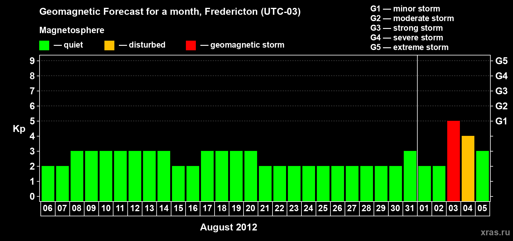 Forecast of the daily maximal value of geomagnetic index Kp for <b>1 month</b> (31 days) <b>from Aug 06, 2012 to Sep 05, 2012</b>
