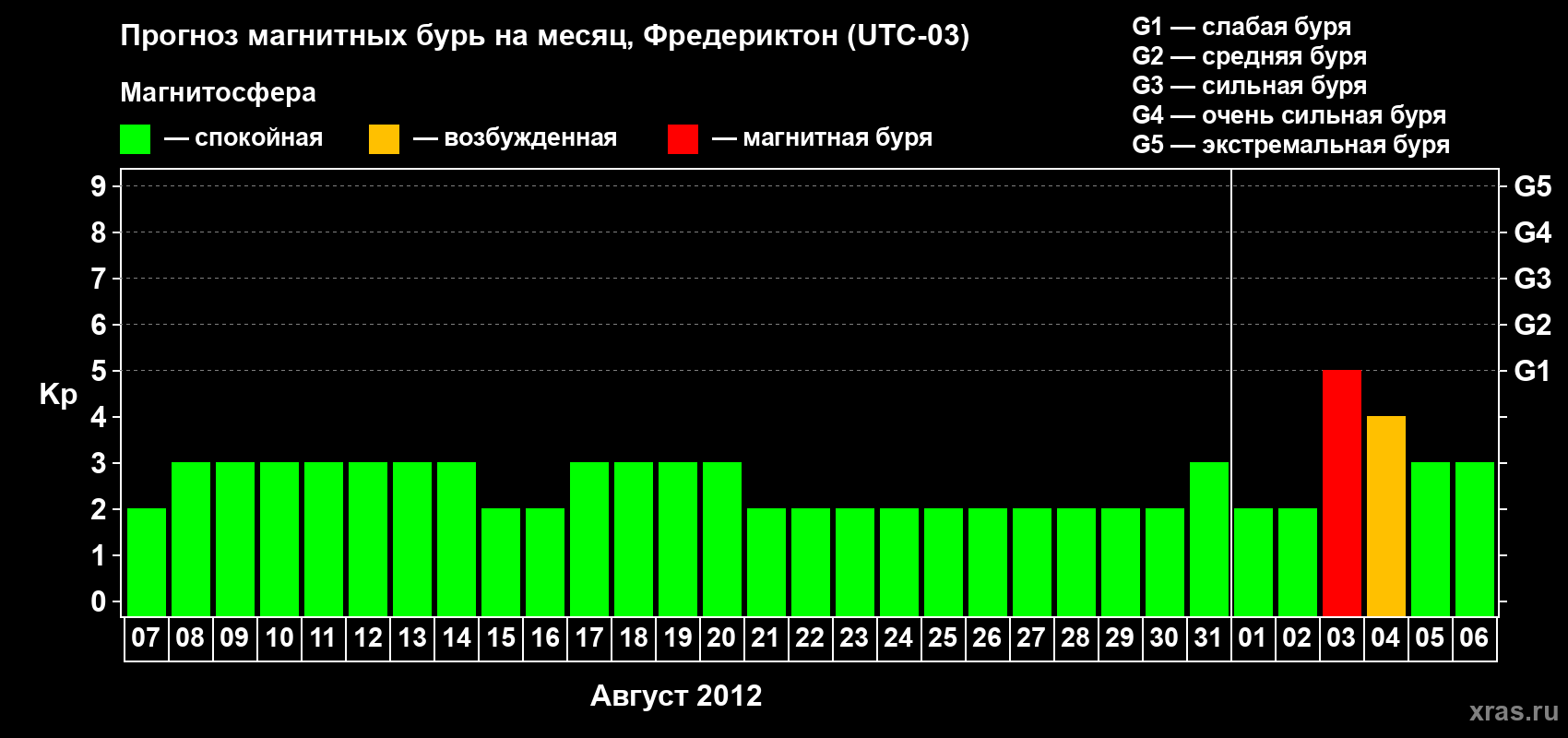 Прогноз максимального суточного геомагнитного индекса Kp на <b>1 месяц</b> (31 день) <b>с 07 августа по 06 сентября 2012 г</b>