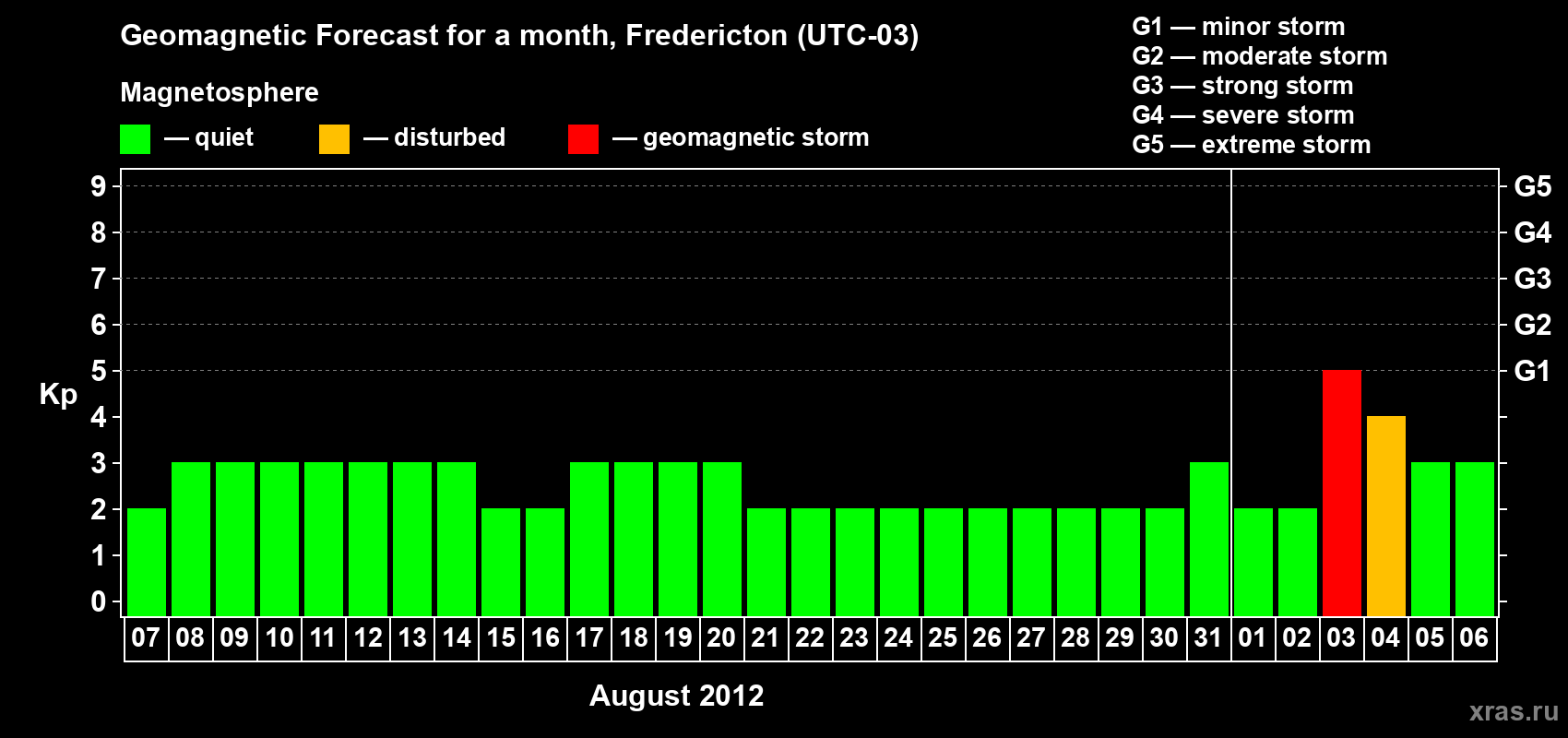 Forecast of the daily maximal value of geomagnetic index Kp for <b>1 month</b> (31 days) <b>from Aug 07, 2012 to Sep 06, 2012</b>