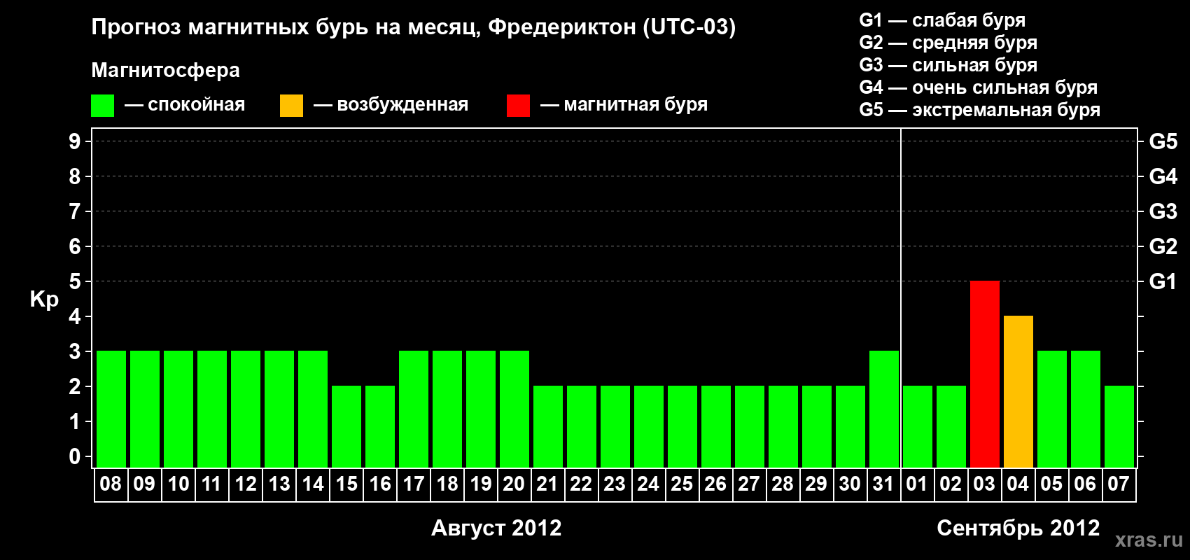 Прогноз максимального суточного геомагнитного индекса Kp на <b>1 месяц</b> (31 день) <b>с 08 августа по 07 сентября 2012 г</b>