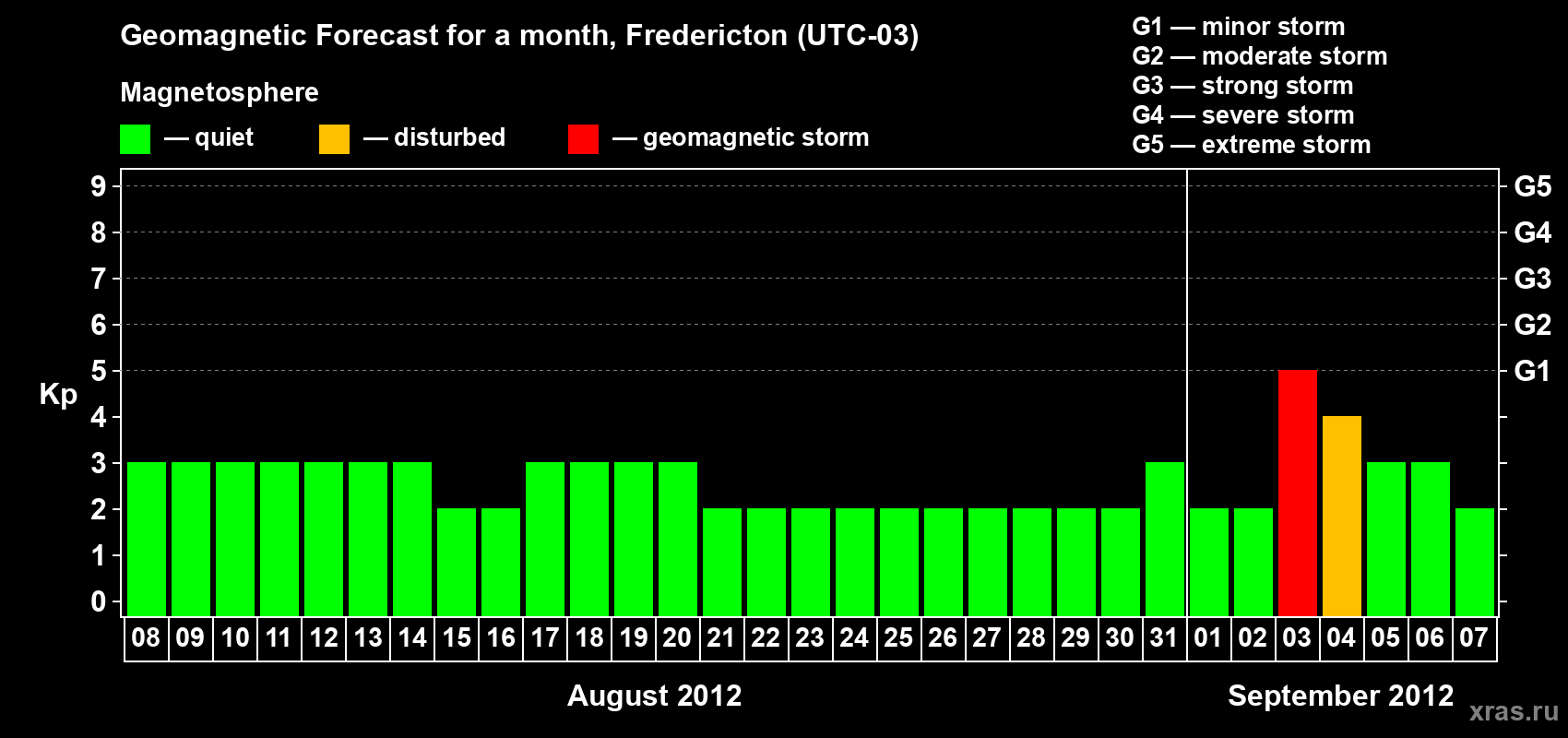 Forecast of the daily maximal value of geomagnetic index Kp for <b>1 month</b> (31 days) <b>from Aug 08, 2012 to Sep 07, 2012</b>