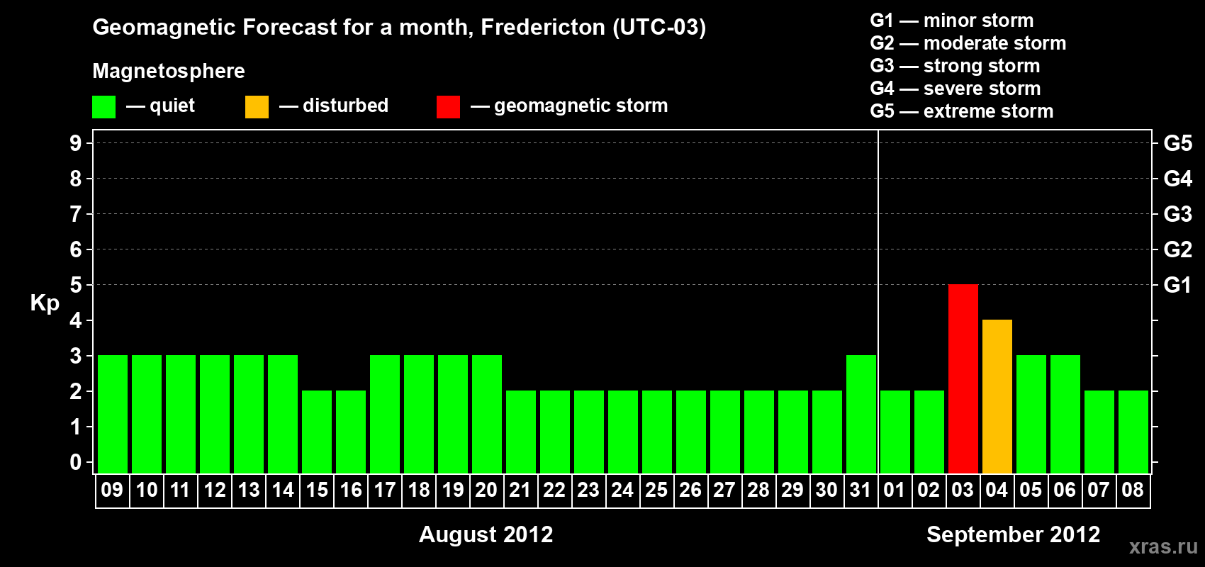 Forecast of the daily maximal value of geomagnetic index Kp for <b>1 month</b> (31 days) <b>from Aug 09, 2012 to Sep 08, 2012</b>