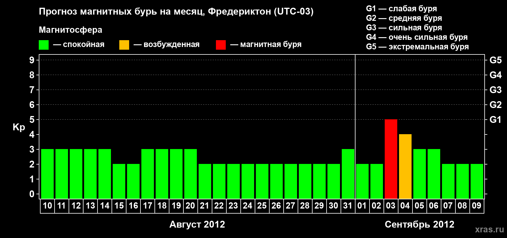 Прогноз максимального суточного геомагнитного индекса Kp на <b>1 месяц</b> (31 день) <b>с 10 августа по 09 сентября 2012 г</b>