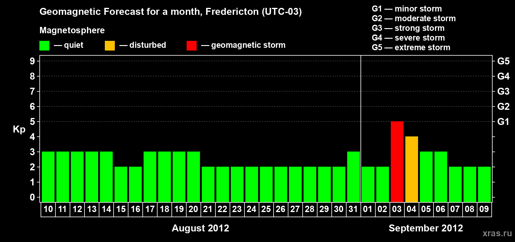 Forecast of the daily maximal value of geomagnetic index Kp for <b>1 month</b> (31 days) <b>from Aug 10, 2012 to Sep 09, 2012</b>