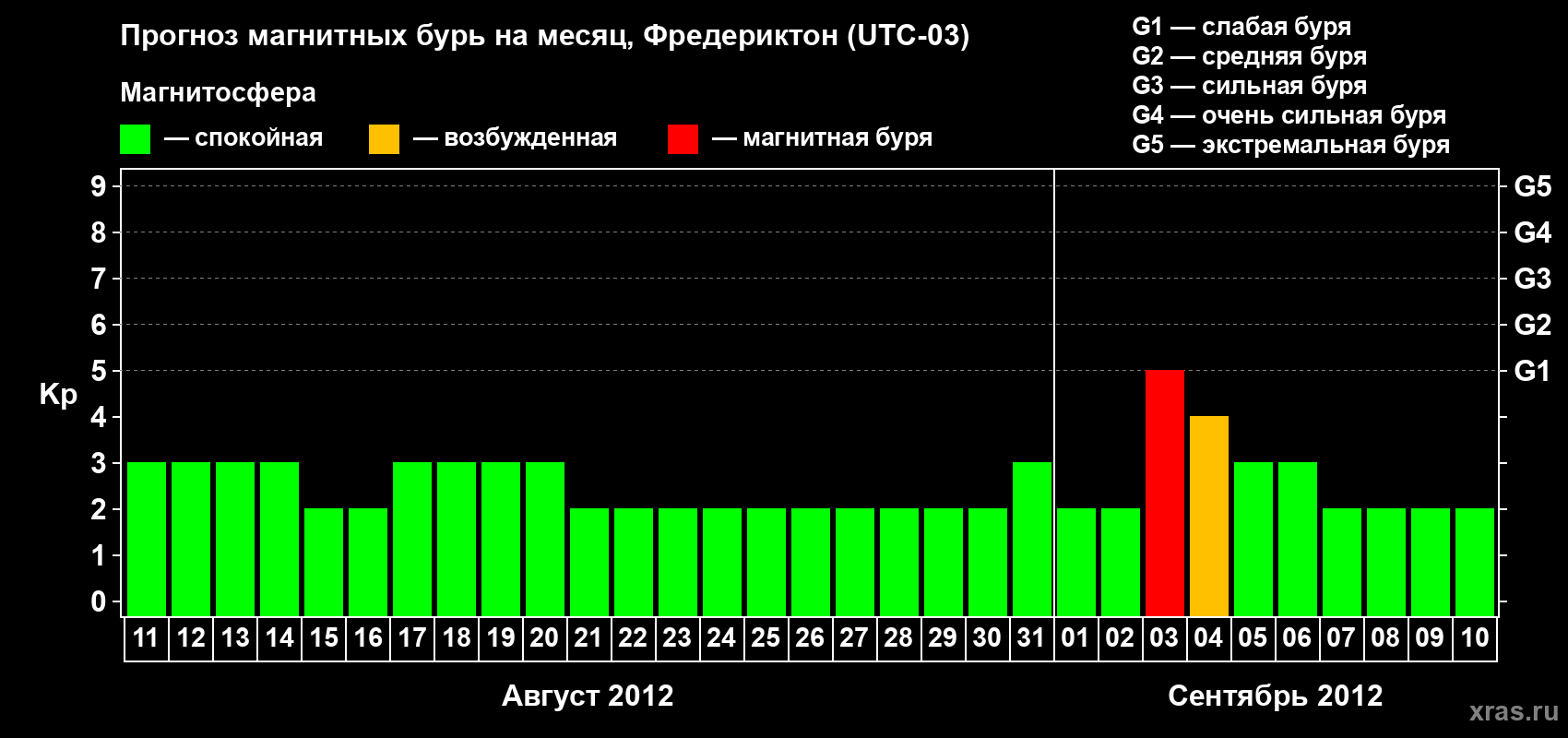 Прогноз максимального суточного геомагнитного индекса Kp на <b>1 месяц</b> (31 день) <b>с 11 августа по 10 сентября 2012 г</b>