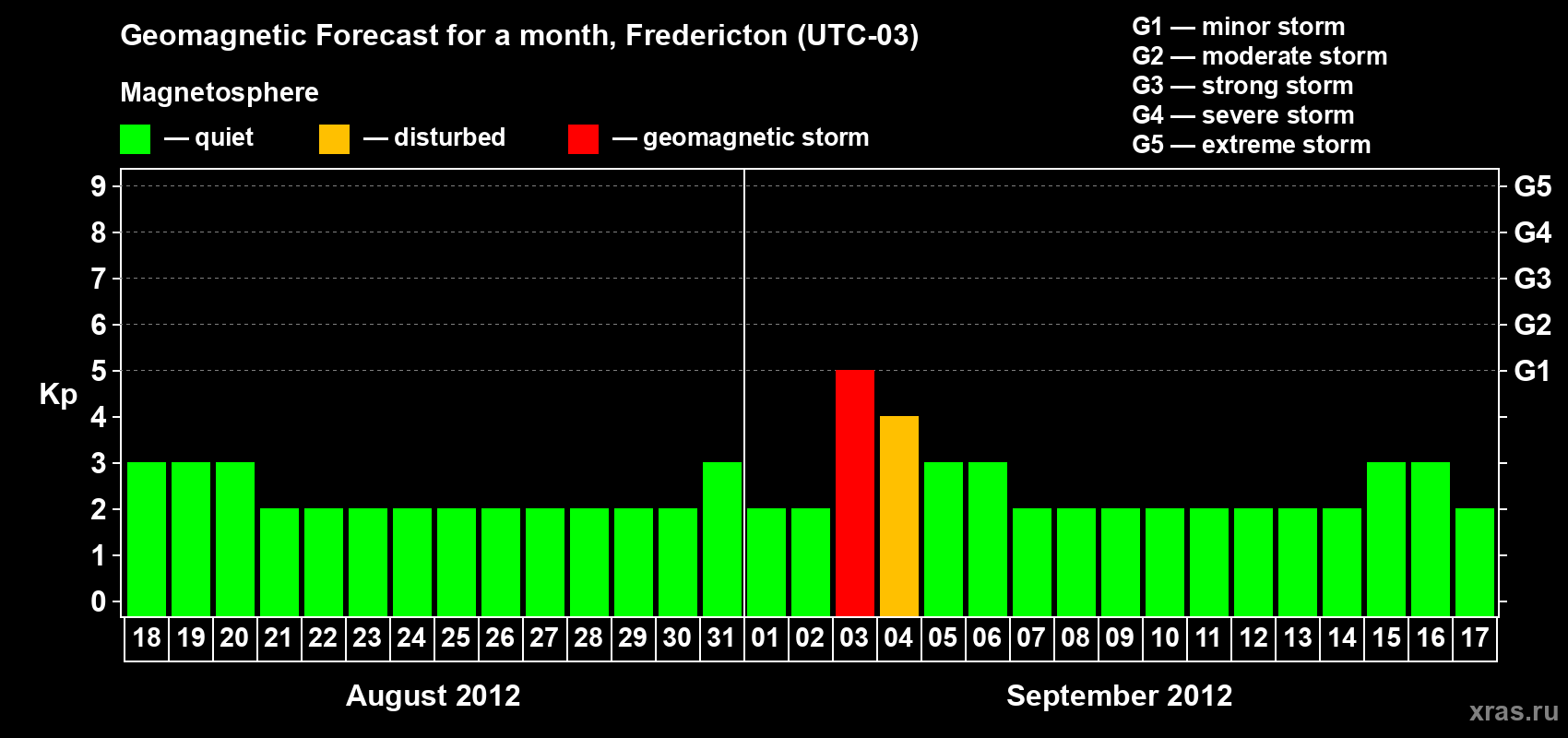 Forecast of the daily maximal value of geomagnetic index Kp for <b>1 month</b> (31 days) <b>from Aug 18, 2012 to Sep 17, 2012</b>