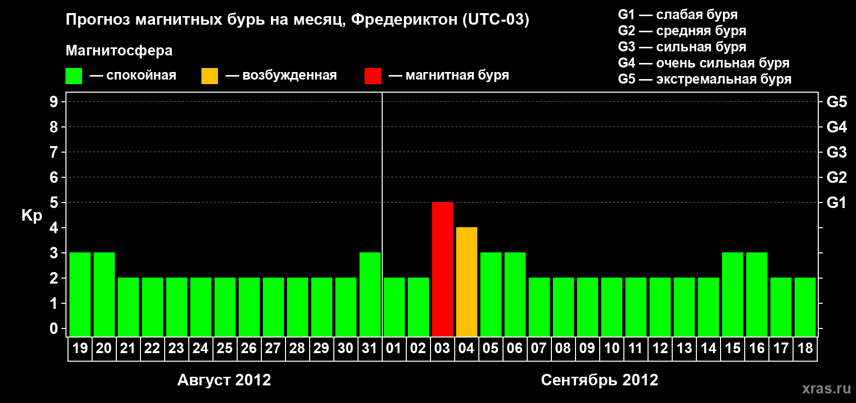 Прогноз максимального суточного геомагнитного индекса Kp на <b>1 месяц</b> (31 день) <b>с 19 августа по 18 сентября 2012 г</b>