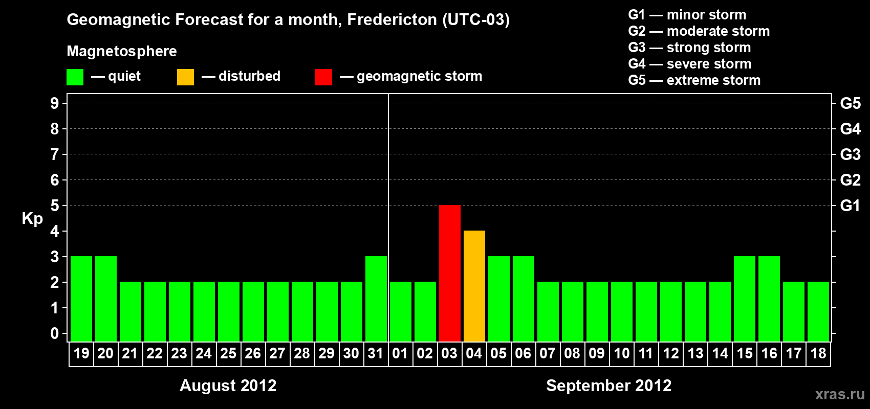 Forecast of the daily maximal value of geomagnetic index Kp for <b>1 month</b> (31 days) <b>from Aug 19, 2012 to Sep 18, 2012</b>