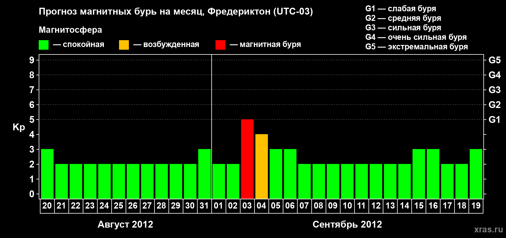 Прогноз максимального суточного геомагнитного индекса Kp на <b>1 месяц</b> (31 день) <b>с 20 августа по 19 сентября 2012 г</b>
