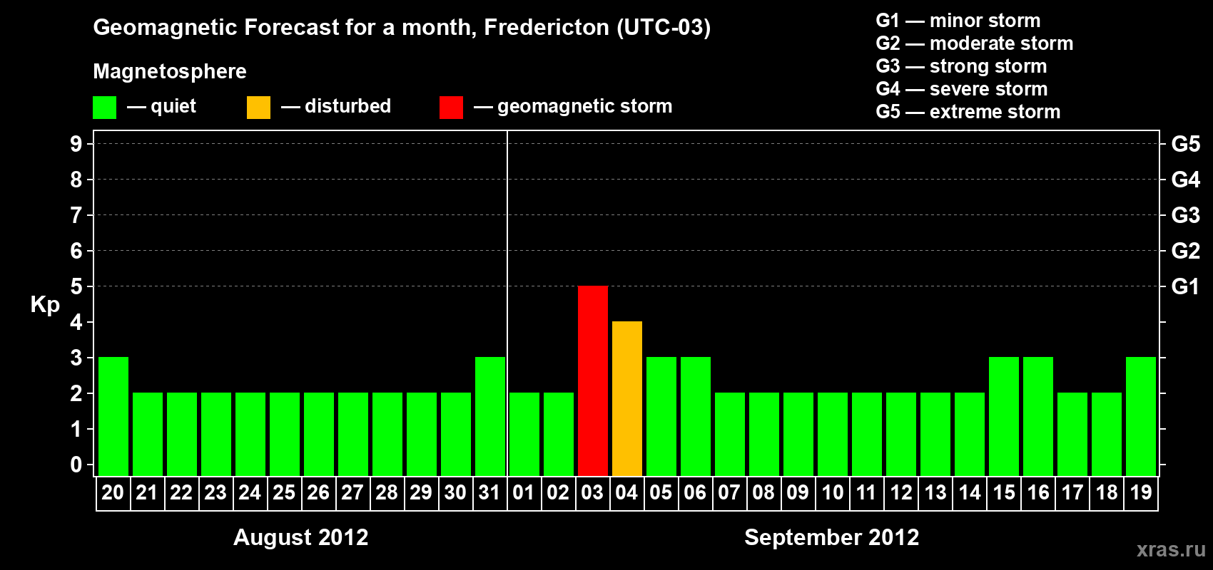 Forecast of the daily maximal value of geomagnetic index Kp for <b>1 month</b> (31 days) <b>from Aug 20, 2012 to Sep 19, 2012</b>