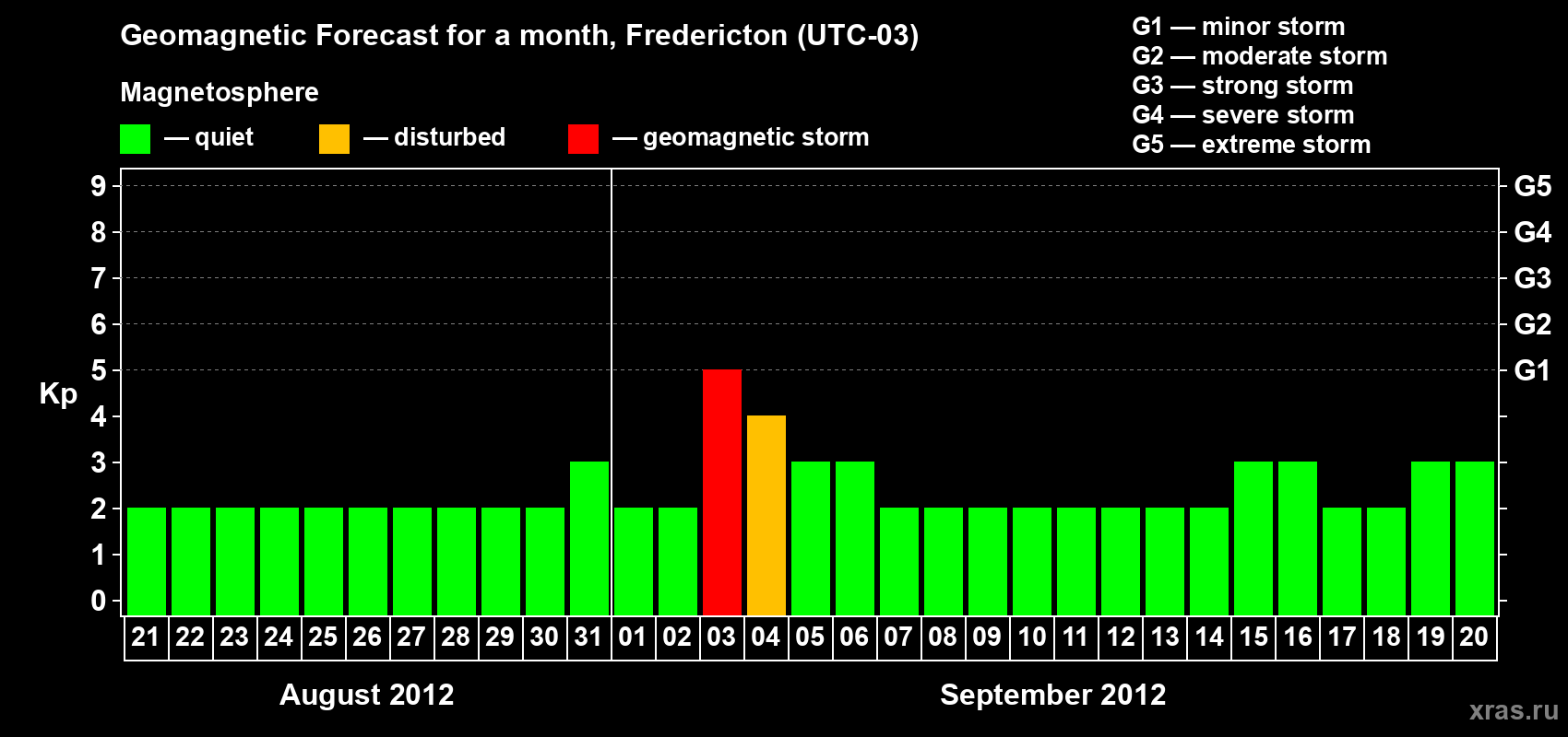 Forecast of the daily maximal value of geomagnetic index Kp for <b>1 month</b> (31 days) <b>from Aug 21, 2012 to Sep 20, 2012</b>