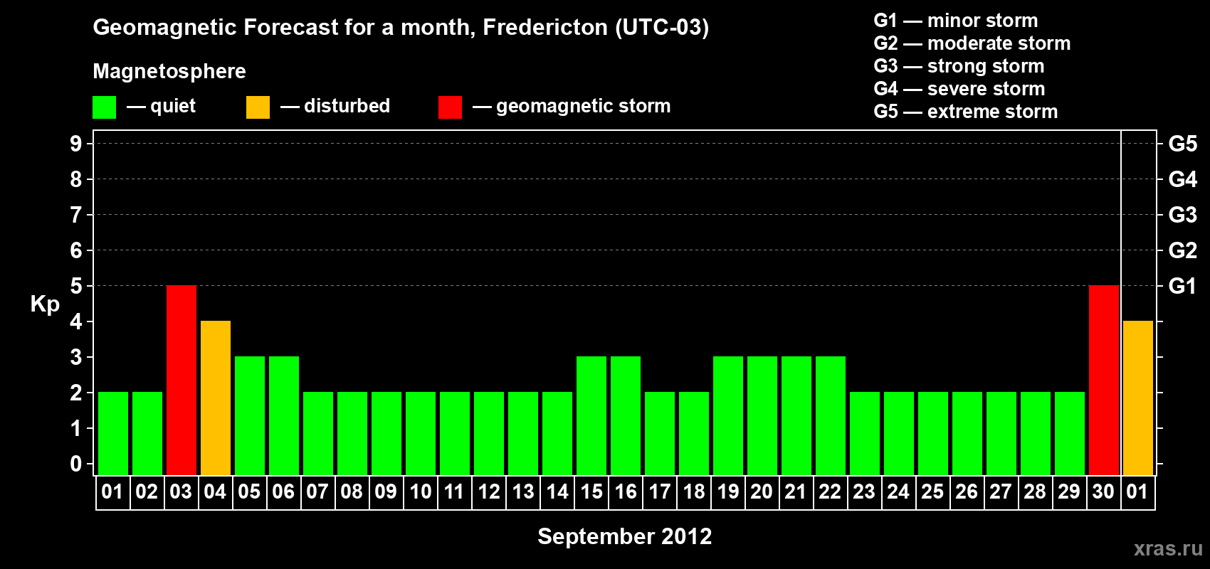 Forecast of the daily maximal value of geomagnetic index Kp for <b>1 month</b> (31 days) <b>from Sep 01, 2012 to Oct 01, 2012</b>