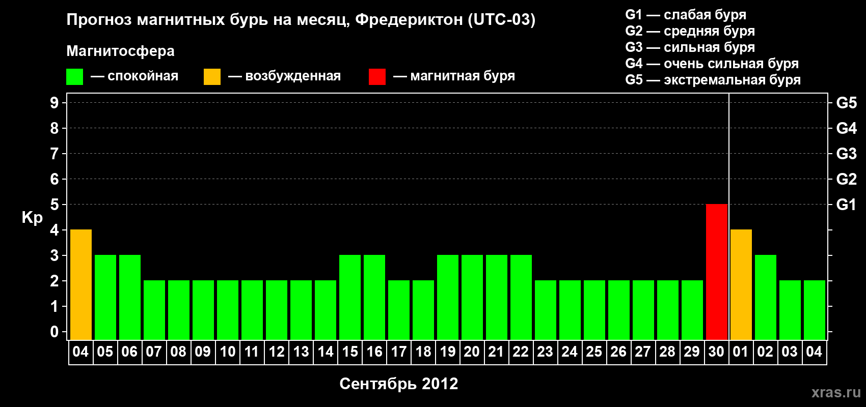 Прогноз максимального суточного геомагнитного индекса Kp на <b>1 месяц</b> (31 день) <b>с 04 сентября по 04 октября 2012 г</b>