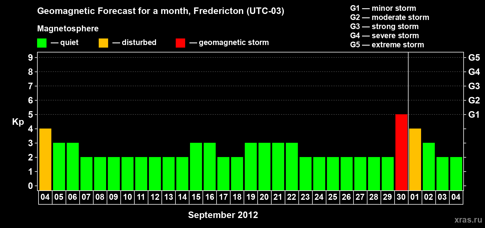 Forecast of the daily maximal value of geomagnetic index Kp for <b>1 month</b> (31 days) <b>from Sep 04, 2012 to Oct 04, 2012</b>